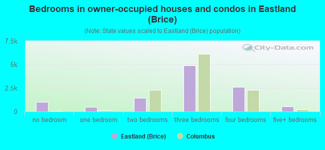 Bedrooms in owner-occupied houses and condos in Eastland (Brice)