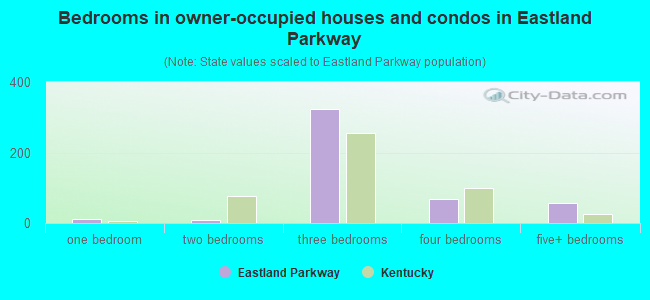Bedrooms in owner-occupied houses and condos in Eastland Parkway