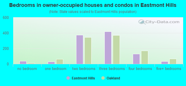 Bedrooms in owner-occupied houses and condos in Eastmont Hills