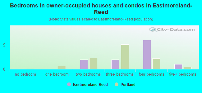 Bedrooms in owner-occupied houses and condos in Eastmoreland-Reed