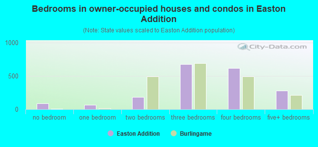 Bedrooms in owner-occupied houses and condos in Easton Addition