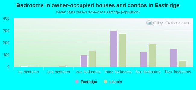Bedrooms in owner-occupied houses and condos in Eastridge