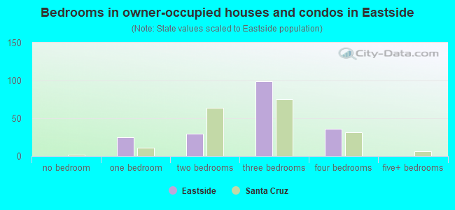 Bedrooms in owner-occupied houses and condos in Eastside
