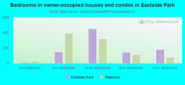 Bedrooms in owner-occupied houses and condos in Eastside Park