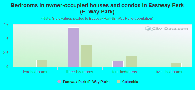 Bedrooms in owner-occupied houses and condos in Eastway Park (E. Way Park)