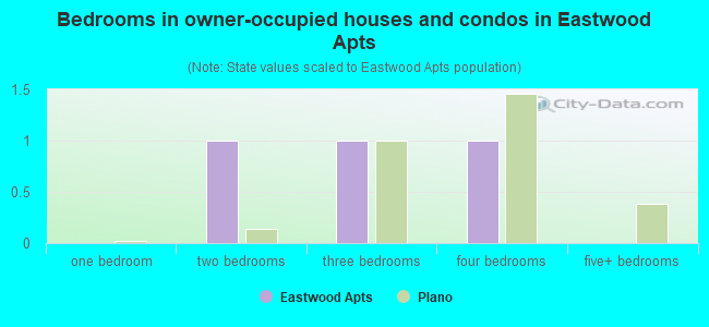 Bedrooms in owner-occupied houses and condos in Eastwood Apts