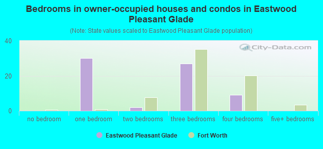 Bedrooms in owner-occupied houses and condos in Eastwood Pleasant Glade