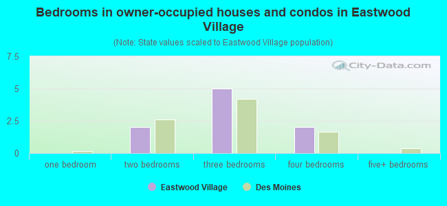 Bedrooms in owner-occupied houses and condos in Eastwood Village