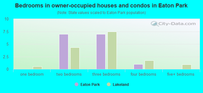 Bedrooms in owner-occupied houses and condos in Eaton Park