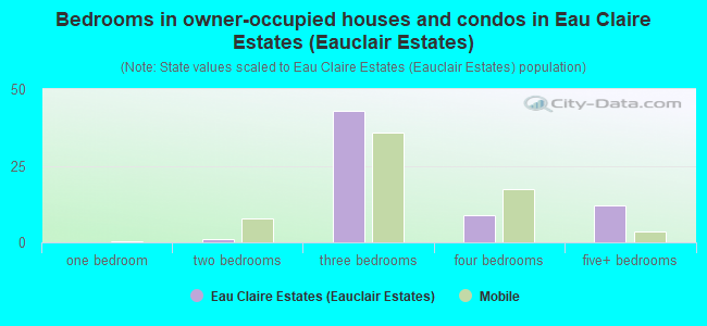 Bedrooms in owner-occupied houses and condos in Eau Claire Estates (Eauclair Estates)