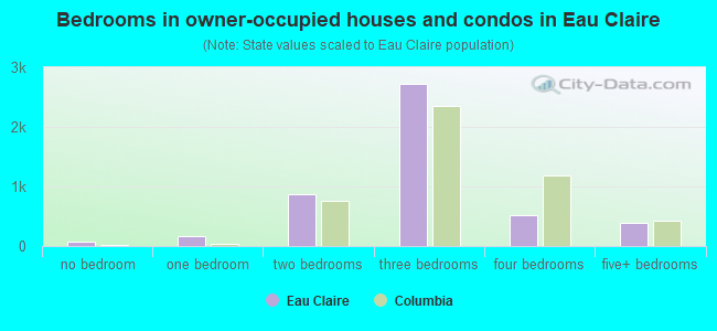Bedrooms in owner-occupied houses and condos in Eau Claire