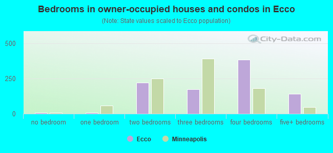 Bedrooms in owner-occupied houses and condos in Ecco