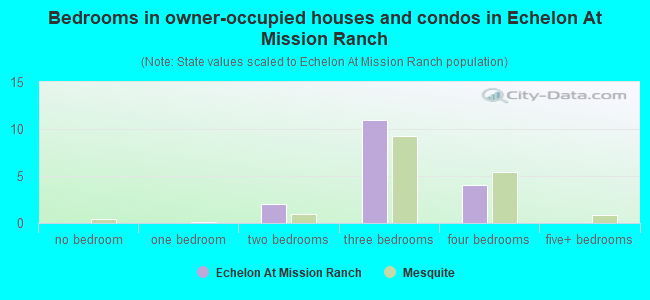 Bedrooms in owner-occupied houses and condos in Echelon At Mission Ranch