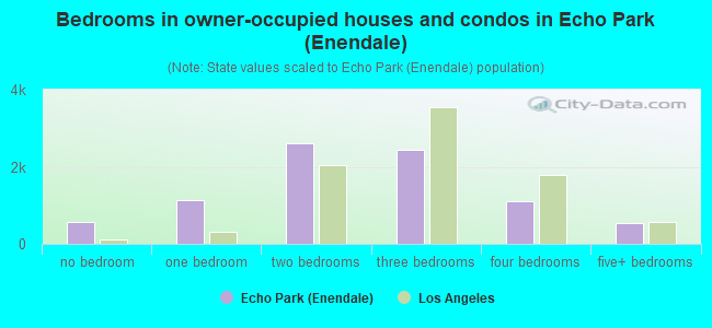Bedrooms in owner-occupied houses and condos in Echo Park (Enendale)