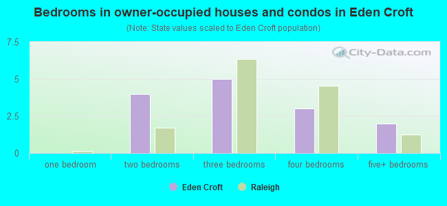 Bedrooms in owner-occupied houses and condos in Eden Croft