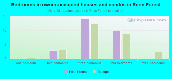 Bedrooms in owner-occupied houses and condos in Eden Forest