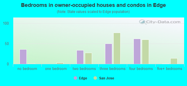 Bedrooms in owner-occupied houses and condos in Edge
