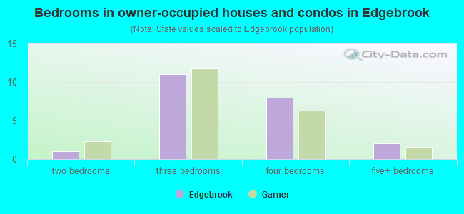Bedrooms in owner-occupied houses and condos in Edgebrook