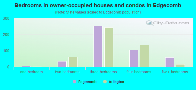 Bedrooms in owner-occupied houses and condos in Edgecomb