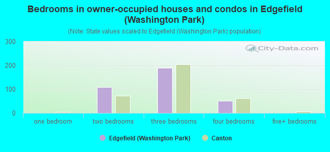 Bedrooms in owner-occupied houses and condos in Edgefield (Washington Park)