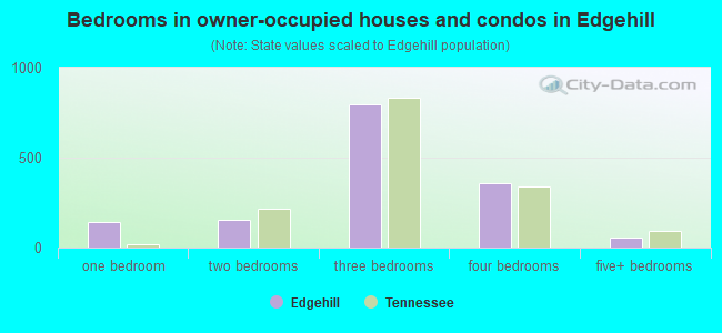 Bedrooms in owner-occupied houses and condos in Edgehill