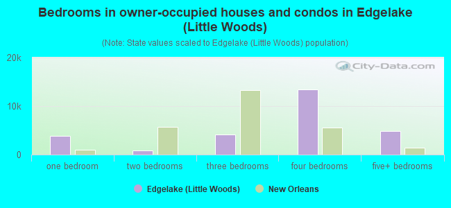Bedrooms in owner-occupied houses and condos in Edgelake (Little Woods)