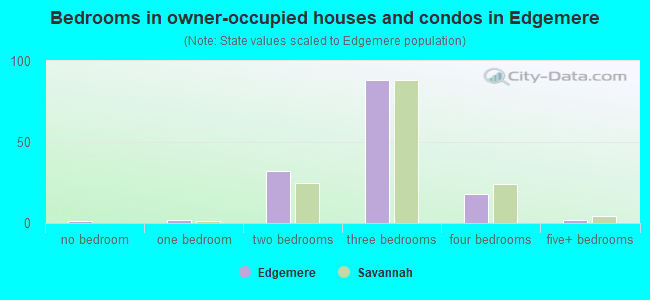 Bedrooms in owner-occupied houses and condos in Edgemere
