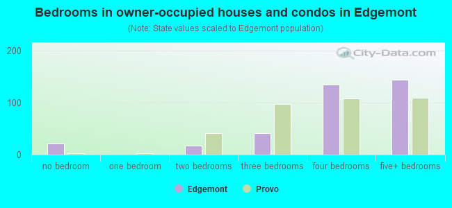Bedrooms in owner-occupied houses and condos in Edgemont