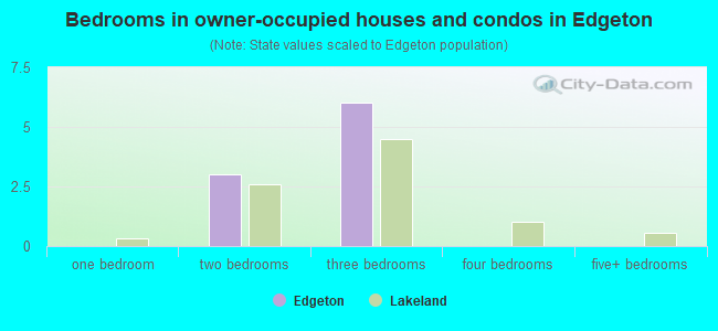 Bedrooms in owner-occupied houses and condos in Edgeton
