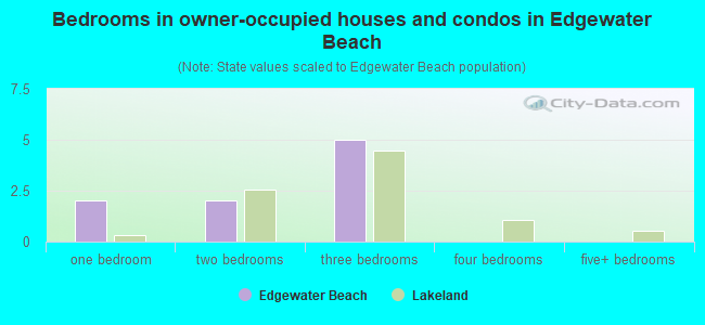 Bedrooms in owner-occupied houses and condos in Edgewater Beach