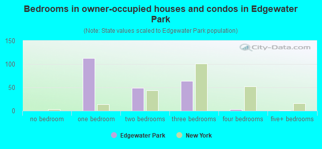 Bedrooms in owner-occupied houses and condos in Edgewater Park
