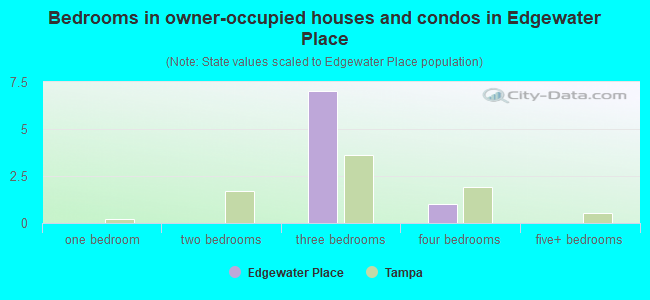 Bedrooms in owner-occupied houses and condos in Edgewater Place