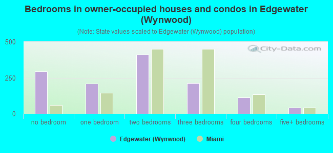 Bedrooms in owner-occupied houses and condos in Edgewater (Wynwood)