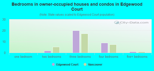 Bedrooms in owner-occupied houses and condos in Edgewood Court