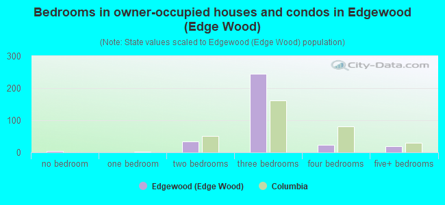 Bedrooms in owner-occupied houses and condos in Edgewood (Edge Wood)
