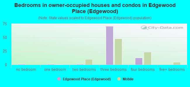 Bedrooms in owner-occupied houses and condos in Edgewood Place (Edgewood)