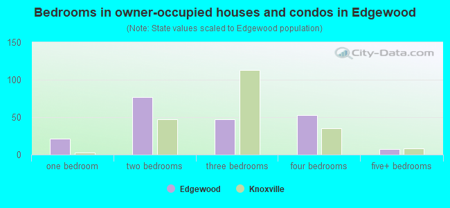 Bedrooms in owner-occupied houses and condos in Edgewood