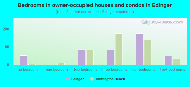 Bedrooms in owner-occupied houses and condos in Edinger