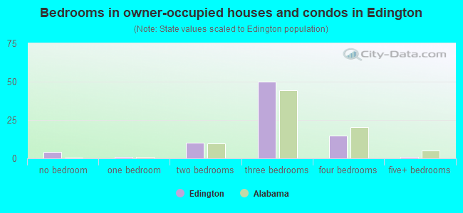 Bedrooms in owner-occupied houses and condos in Edington