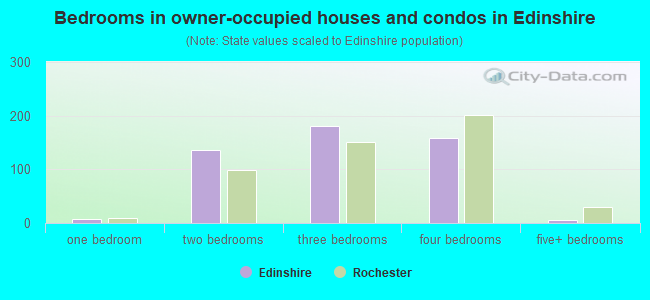 Bedrooms in owner-occupied houses and condos in Edinshire