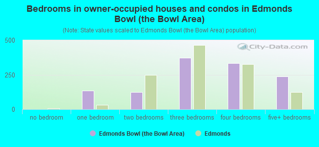 Bedrooms in owner-occupied houses and condos in Edmonds Bowl (the Bowl Area)