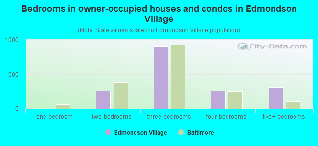 Bedrooms in owner-occupied houses and condos in Edmondson Village