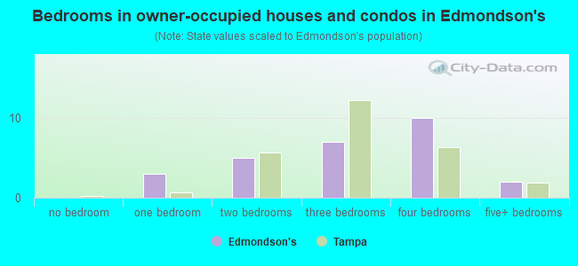 Bedrooms in owner-occupied houses and condos in Edmondson's