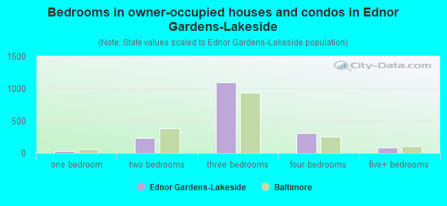 Bedrooms in owner-occupied houses and condos in Ednor Gardens-Lakeside