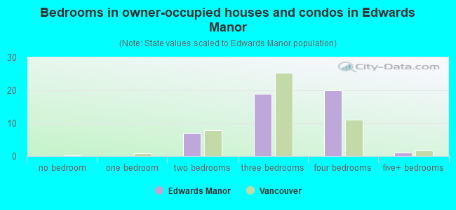 Bedrooms in owner-occupied houses and condos in Edwards Manor