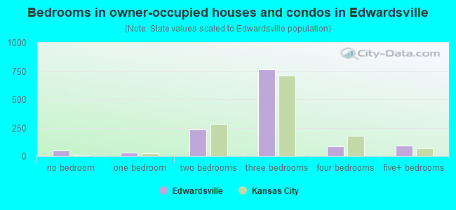 Bedrooms in owner-occupied houses and condos in Edwardsville