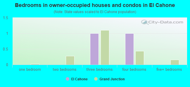 Bedrooms in owner-occupied houses and condos in El Cahone