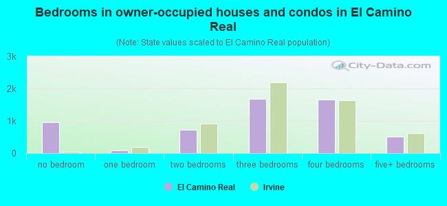 Bedrooms in owner-occupied houses and condos in El Camino Real