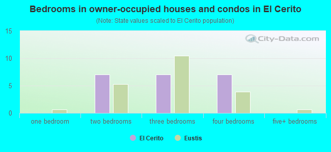 Bedrooms in owner-occupied houses and condos in El Cerito