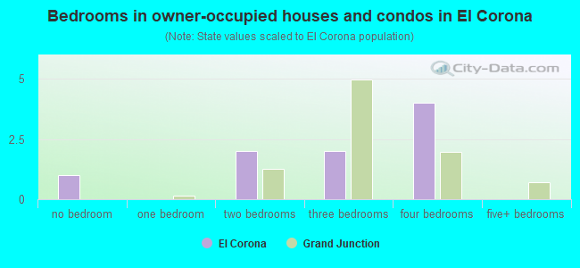 Bedrooms in owner-occupied houses and condos in El Corona